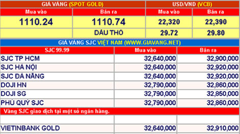 Giá vàng hôm nay 26-1: Tiếp tục tăng