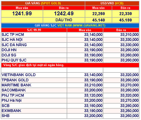 Giá vàng hôm nay 28-4: Nhiều biến động 