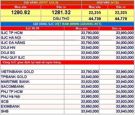 Giá vàng hôm nay 5-5: Lưỡng lự quanh mốc $1.180 