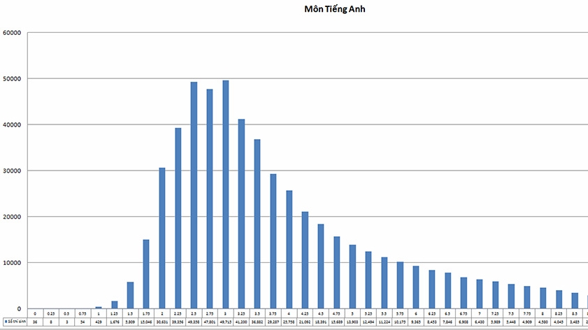 Công bố chi tiết biểu đồ điểm thi xét tuyển đại học 2015