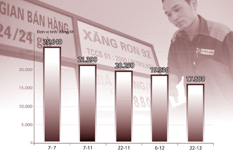 Bao giờ cước vận tải giảm giá?
