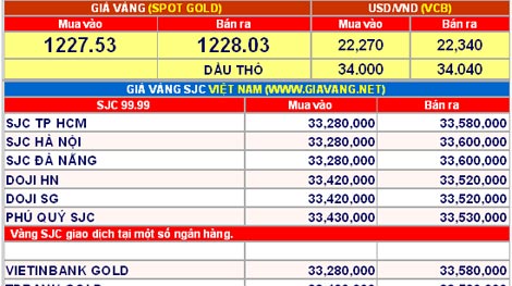 Giá vàng hôm nay 2-3: Đồng loạt thoái lui 
