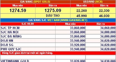 Giá vàng hôm nay 12-5: Nối đà tăng 