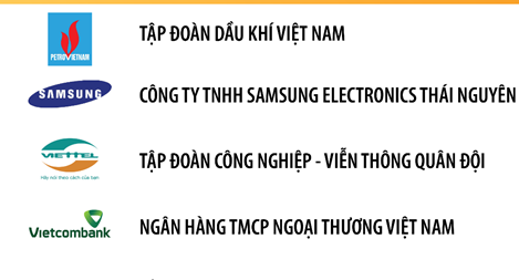 Viettel nằm trong top 3 DN có lợi nhuận tốt nhất Việt Nam 3 năm liên tiếp
