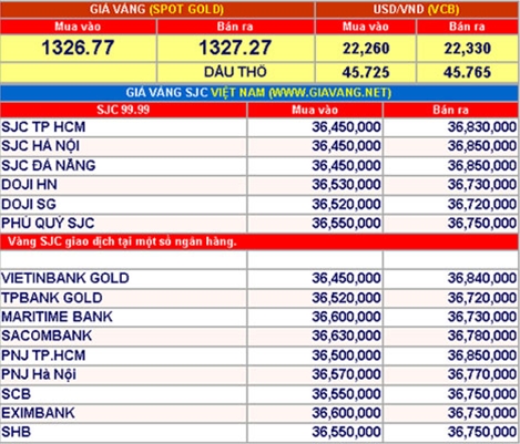 Giá vàng hôm nay 19-7: Giảm nhẹ