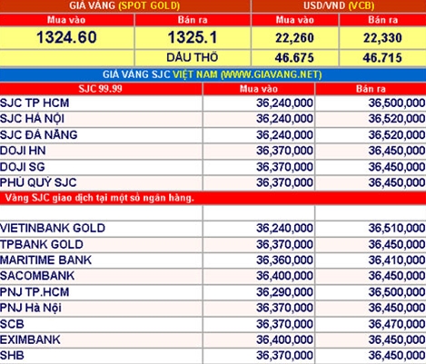 Giá vàng hôm nay 25-8: Giảm mạnh
