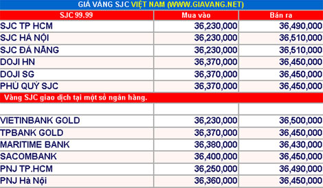 Giá vàng hôm nay 29-8: Tiếp tục giảm sâu