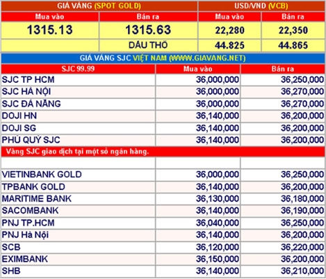 Giá vàng hôm nay 21-9: Thập thò