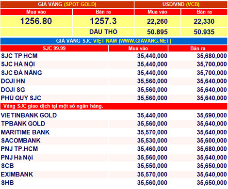 Giá vàng hôm nay 12-10: Trượt nhẹ