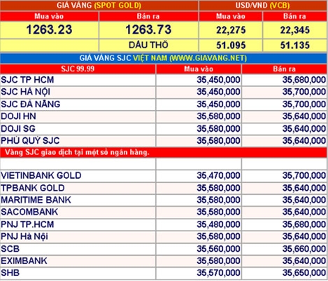 Giá vàng hôm nay 19-10: Tiếp tục tăng nhẹ