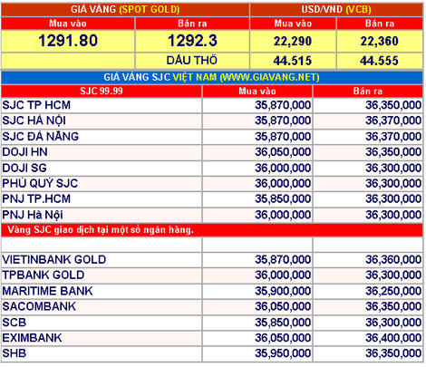Giá vàng hôm nay 7-11: Neo cao đợi tin mới