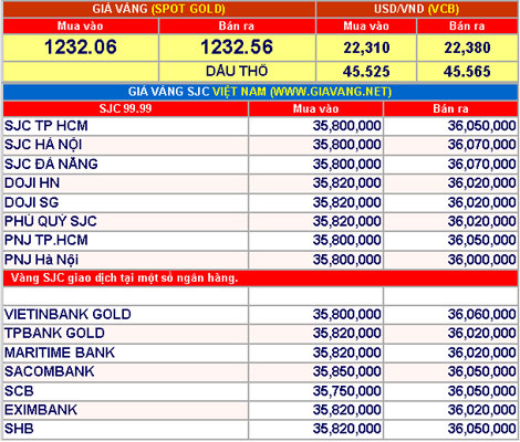 Giá vàng hôm nay 16-11: Tiếp tục tăng