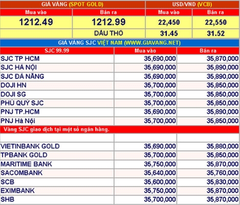 Giá vàng hôm nay 21-11: Nhích nhẹ