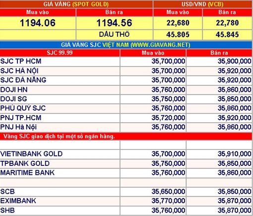 Giá vàng hôm nay 28-11: Khởi sắc