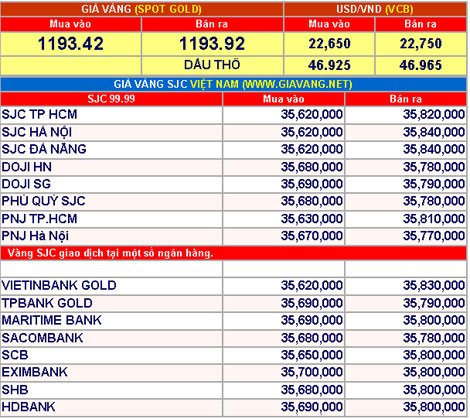 Giá vàng hôm nay 29-11: Chờ cơ hội bứt phá?