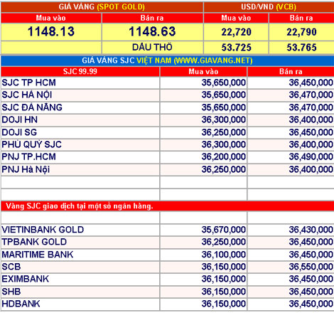 Giá vàng hôm nay 29-12: Được đà tăng