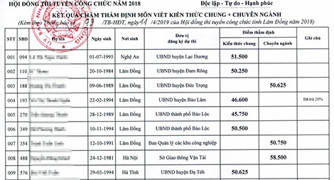 Làm rõ sai phạm trong thi công chức ở tỉnh Lâm Đồng