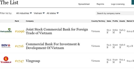 Vietcombank đứng đầu các công ty Việt Nam tại Bảng xếp hạng của Forbes 