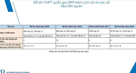 Đề và đáp án môn Lịch sử thi THPT quốc gia năm 2019