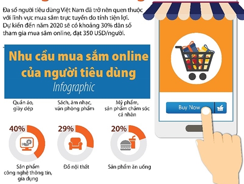 Khoảng 30% dân số mua sắm trực tuyến vào năm 2020