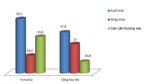 Việt Nam xuất siêu sang Séc và Romania