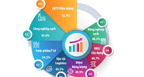  Công nghệ thông tin – top ngành tiềm năng nhất 3 năm tới tại Việt Nam