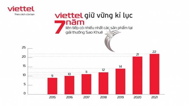 Vượt kế hoạch Quý 3 Viettel Construction hoàn thành 87 kế hoạch lợi  nhuận 83 kế hoạch doanh thu năm 2021  Viettel Construction