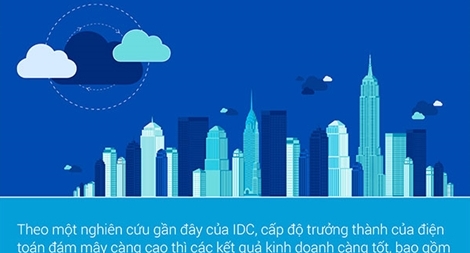 Có rất ít tổ chức tối đa hóa được giá trị của điện toán đám mây