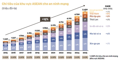 ASEAN đối mặt với rủi ro tổn thất 750 tỷ USD từ những cuộc tấn công mạng