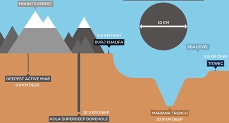 Khám phá hố nhân tạo sâu nhất trên mặt đất
