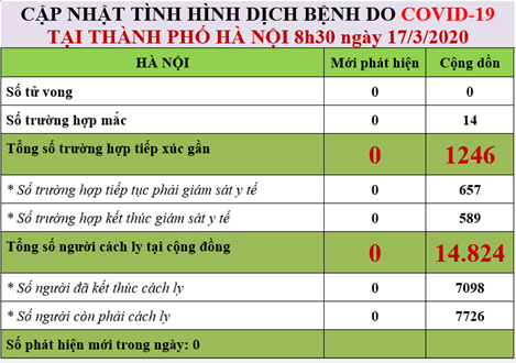 Hà Nội còn 7.726 người phải cách ly, 657 người phải giám sát y tế