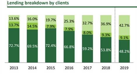 Ngân hàng bán lẻ thắng lớn