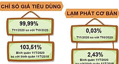 Nhu cầu điện, nước thấp và giá xăng dầu xuống kéo CPI giảm 0,01%