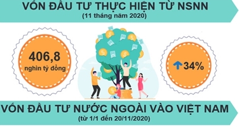 Tốc độ tăng vốn đầu tư công đạt mức cao nhất giai đoạn 2011-2020