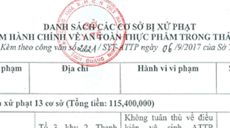 Công bố danh sách cơ sở vi phạm về an toàn thực phẩm