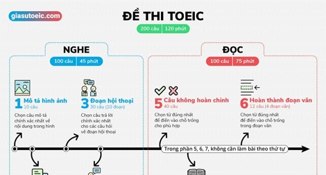 Sẽ thay đổi cấu trúc bài thi TOEIC bắt đầu từ tháng 2-2019