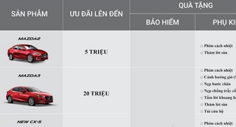 Vượt mốc 120.000 xe: Mazda ưu đã lên đến 30 triệu đồng