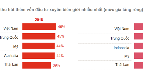 Việt Nam là một trong 2 điểm đến hàng đầu của đầu tư xuyên biên giới