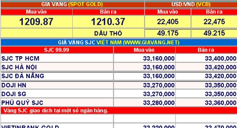 Giá vàng hôm nay 3-6: Lùi nhẹ