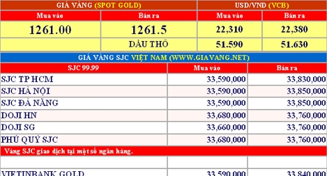 Giá vàng hôm nay 9-6: Tăng mạnh mẽ