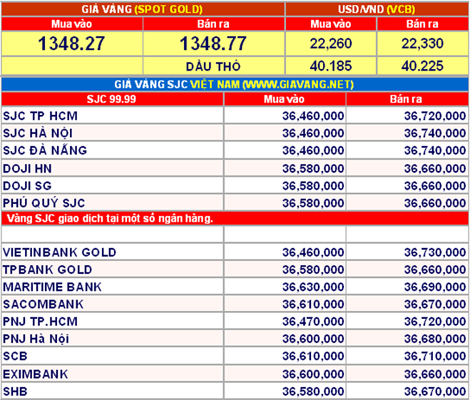 Giá vàng hôm nay 2-8: Ít biến động