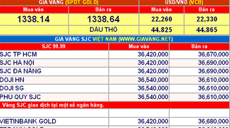 Giá vàng hôm nay 15-8: Biến động nhẹ