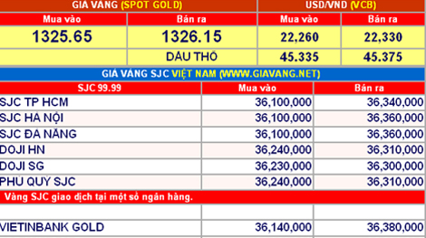 Giá vàng hôm nay 6-9: Nhích nhẹ