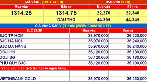 Giá vàng hôm nay 19-9: Xu hướng đi ngang