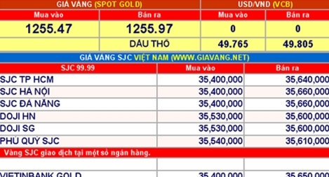 Giá vàng hôm nay 13-10: Thụt lùi