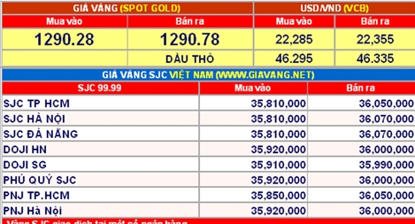 Giá vàng hôm nay 2-11: Tăng vọt