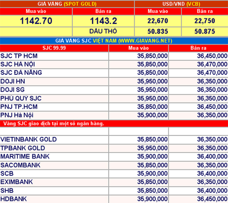 Giá vàng hôm nay 15-12: Giảm mạnh