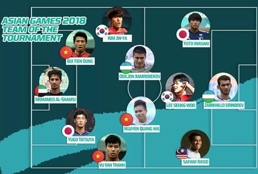 3 cầu thủ Việt Nam có tên trong đội hình xuất sắc ASIAD 2108