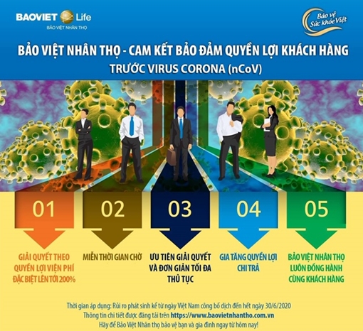 Tập đoàn Bảo Việt đồng hành cùng khách hàng, cộng đồng trong dịch COVID-19