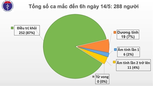 Tiếp tục ngày thứ 28 không có ca mắc COVID-19 trong cộng đồng